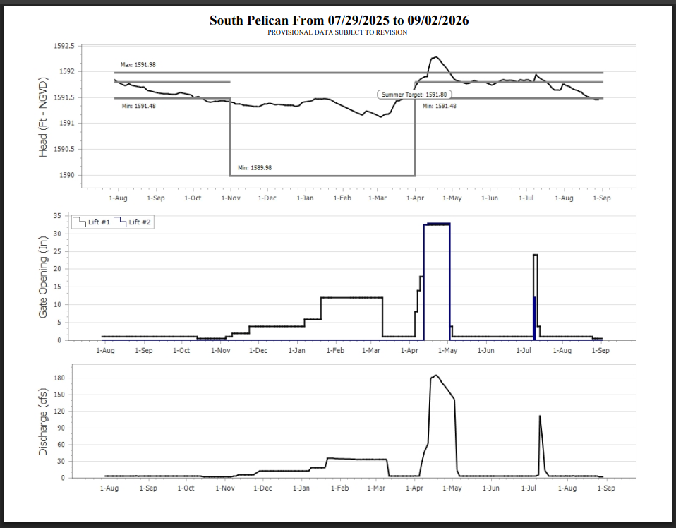 Sample Lake Water Level Graph